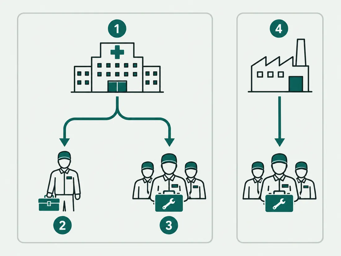 BiomedRx Academy dispatch routing Diagram of BiomedRx dispatch routing: healthcare facility calls go to Premium BMET and ISO members, and manufacturer field service goes to ISO members